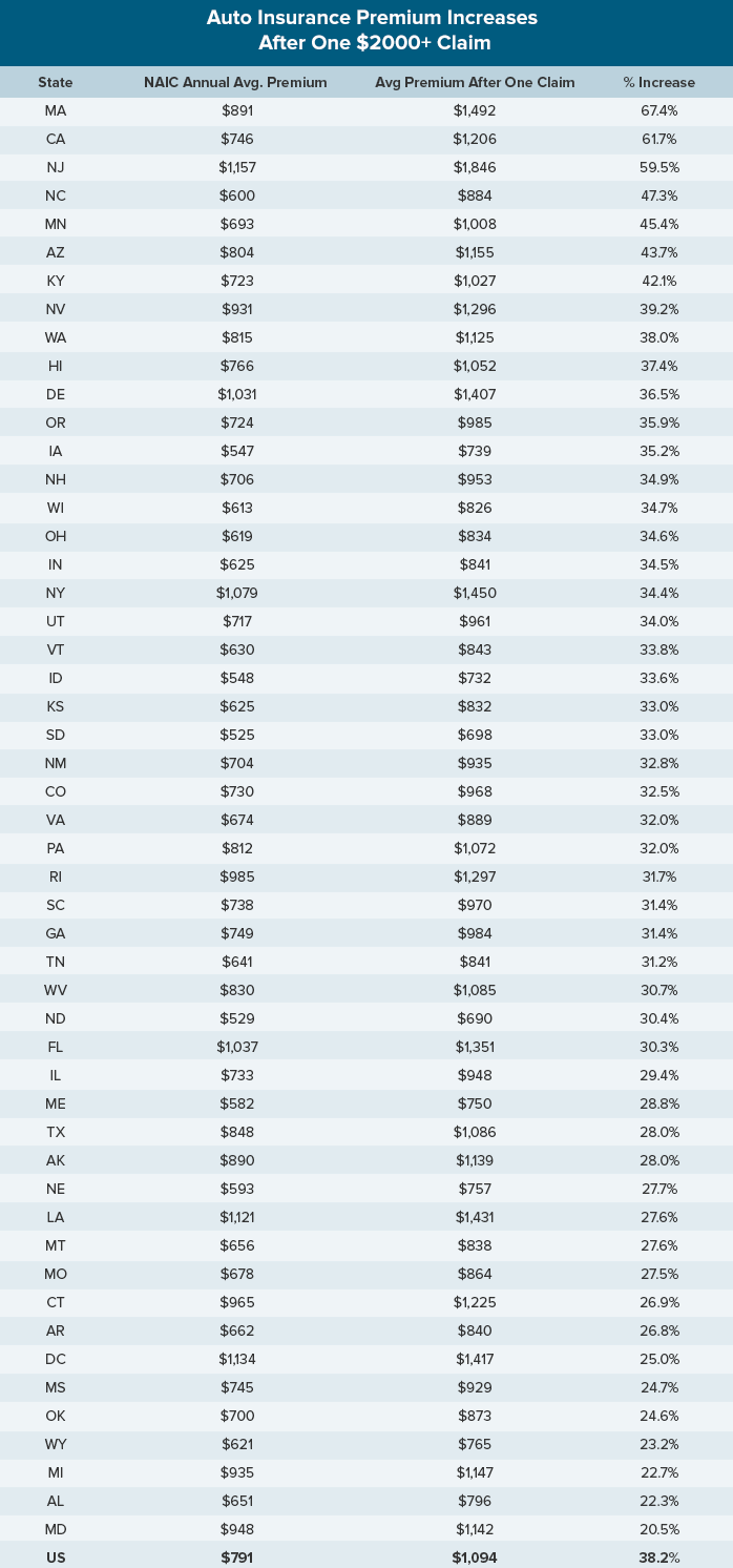 auto-insurance-claim-rate-increase-table